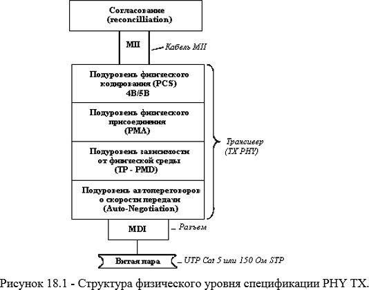 Структура физического уровня спецификации PHY TX