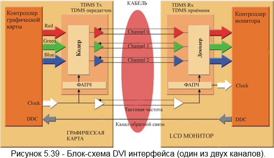 Блок-схема DVI интерфейса (один из двух каналов)