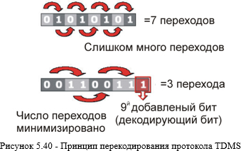 Принцип перекодирования протокола TDMS