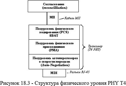 Структура физического уровня PHY T4