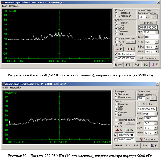 Частота 239,25 МГц (10-я гармоника), ширина спектра порядка 9000 кГц