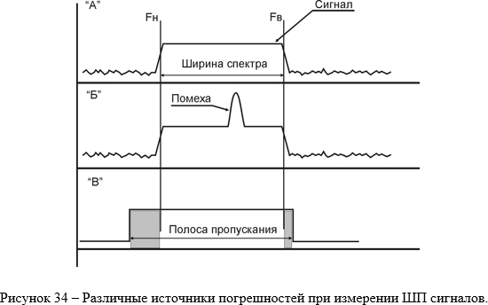 Различные источники погрешностей при измерении ШП сигналов