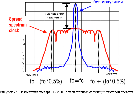 Изменения спектра ПЭМИН при частотной модуляции тактовой частоты