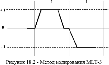 Метод кодирования MLT-3